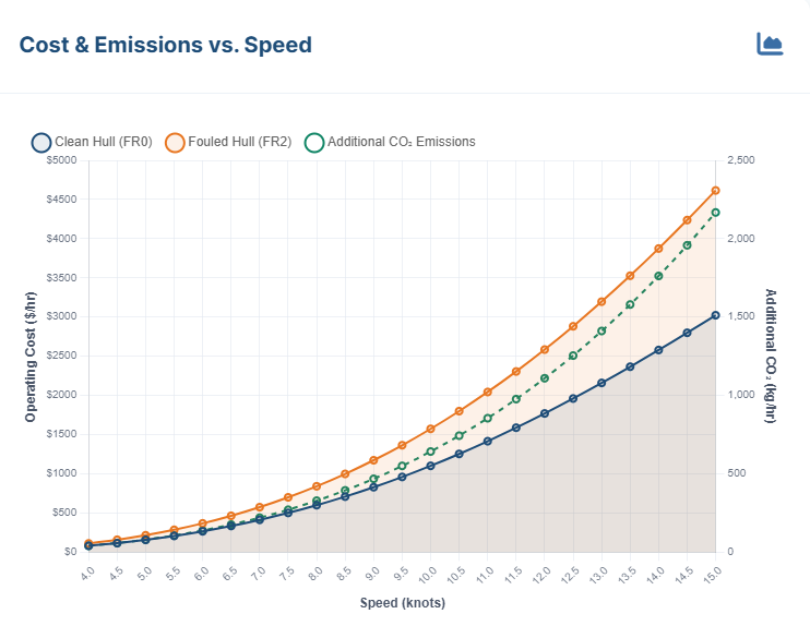 Cost and emissions versus speed chart